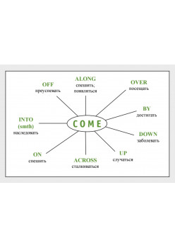 Speak English! Глагол + предлог. Схемы составления фраз. Карточки