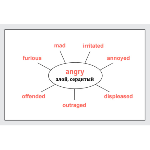 Speak English! Активный словарь: Синонимы_29 карточек