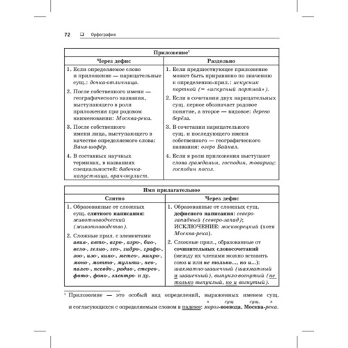 Краткий справочник по орфографии и пунктуации с орфографическим словарем