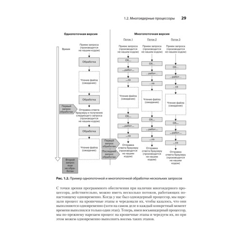 C# Concurrency. Асинхронное программирование и многопоточность