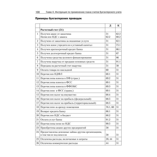 Всё о счетах бухгалтерского учета. 3-е изд.